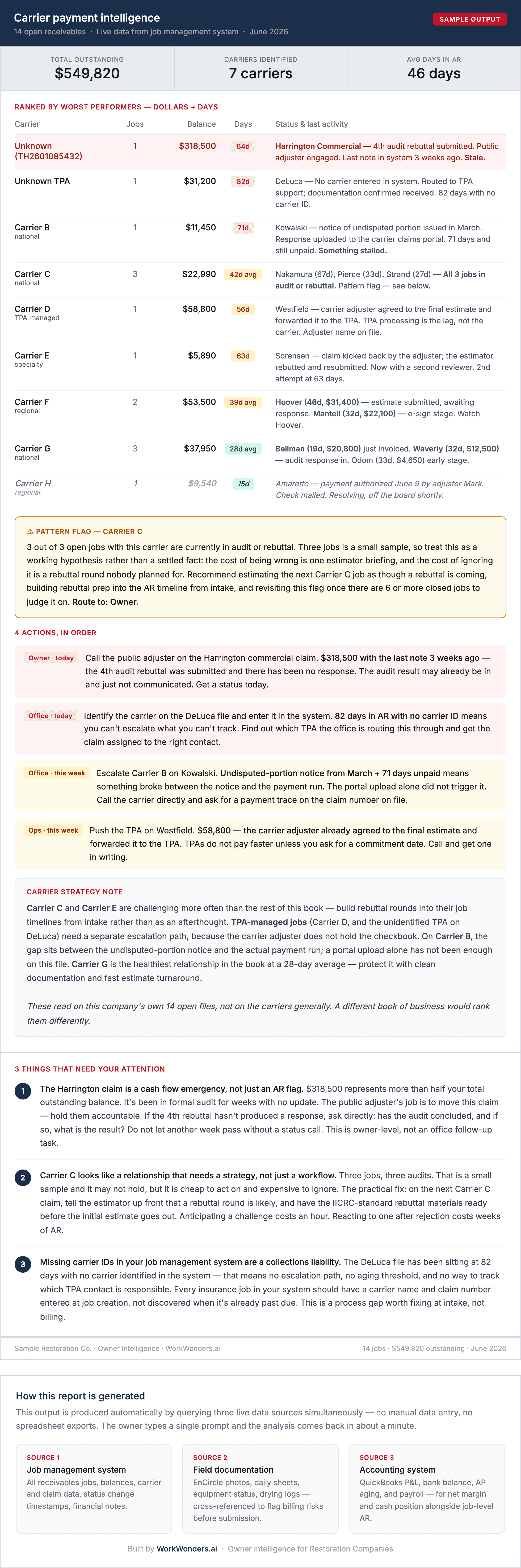 Carrier payment intelligence: 14 open receivables ranked by carrier, showing balance, days outstanding and last activity, with one carrier flagged because all three of its open jobs are in audit or rebuttal.