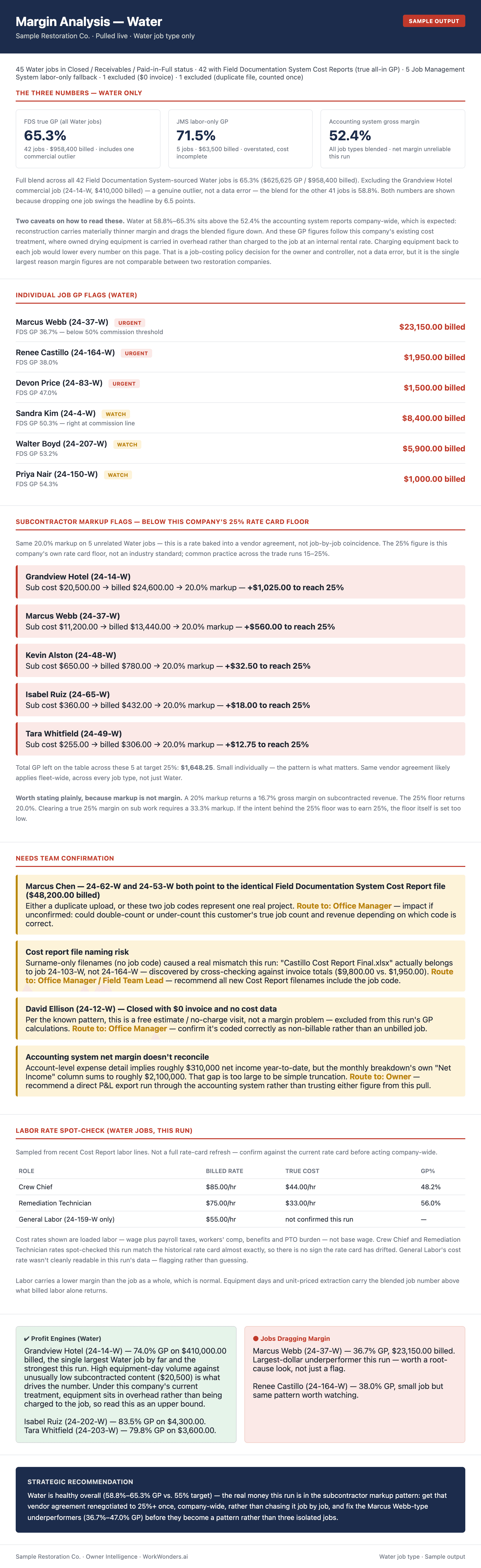 Margin analysis for the water job type across 45 closed jobs, breaking out true gross profit, sub-markup violations against the rate card, and items needing team confirmation.